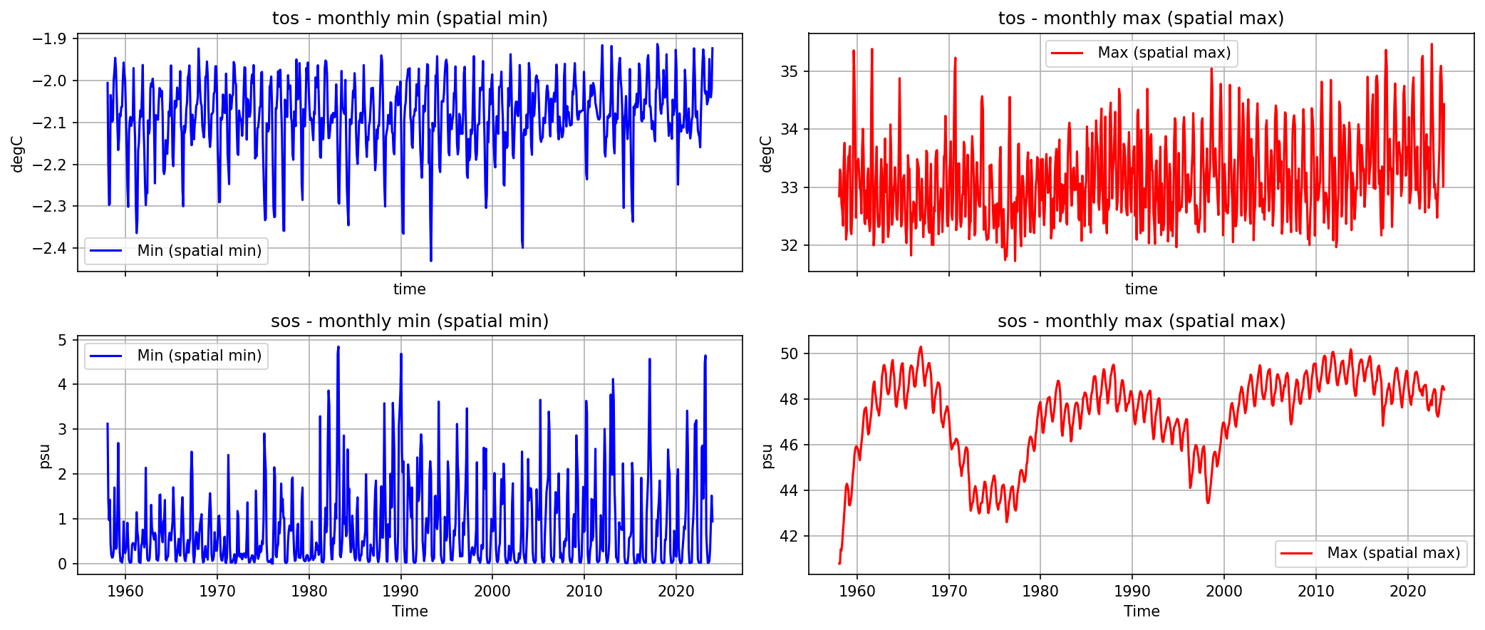 Timeseries_daily_extreme_from_2D_fields.ipynb: Global minimum of the monthly minimum (left) and global maximum of the monthly maximum (right) for tos, sos, from the model's online monthly min/max diagnostics.