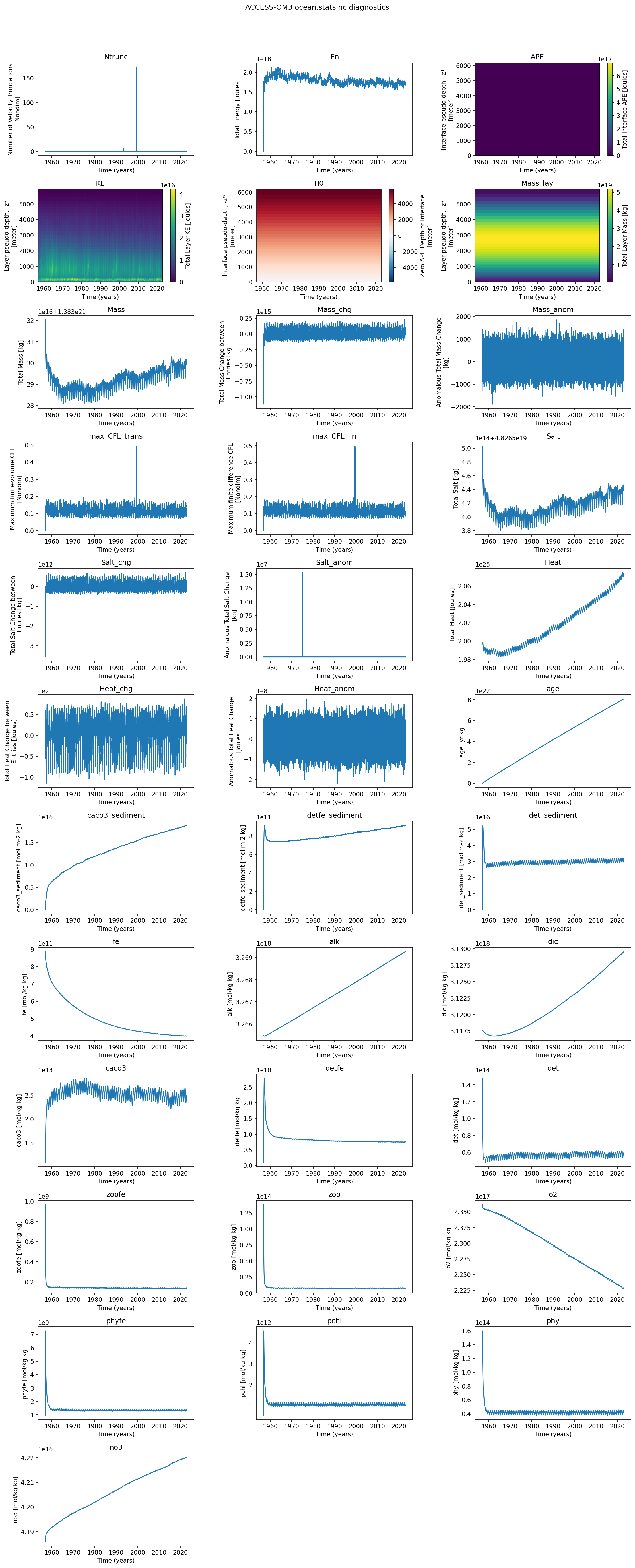 ocean_stats.ipynb: MOM6 integration diagnostics from ocean.stats.nc (energy, max CFL, mean sea level, total mass, mean salinity/temperature, and their conservation errors) over the course of the run.