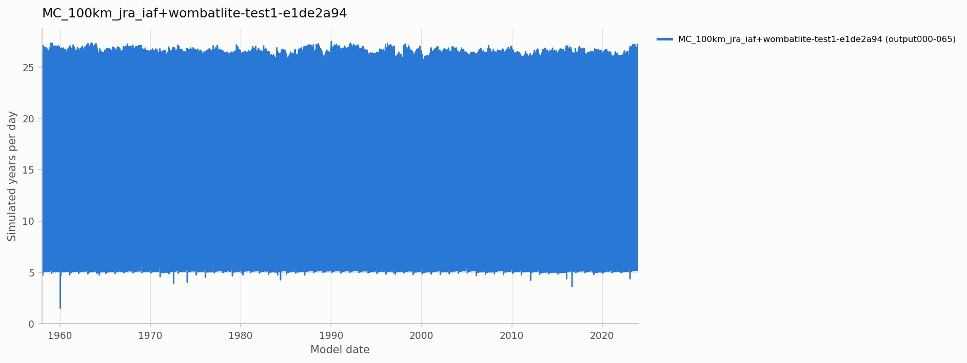 Simulated years per day