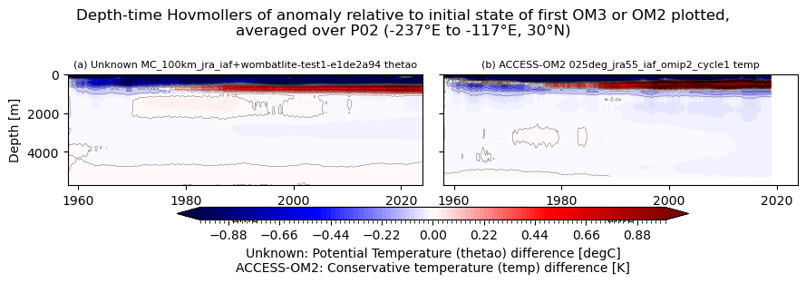 temp-salt-vs-depth-time.ipynb: Unknown and ACCESS-OM2 horizontal mean thetao Hovmollers: drift from initial condition, vs depth and time. GitHub issue: Hovmoller temperature anomaly (depth-time)