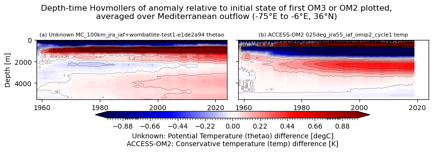 temp-salt-vs-depth-time.ipynb: Unknown and ACCESS-OM2 horizontal mean thetao Hovmollers: drift from initial condition, vs depth and time. GitHub issue: Hovmoller temperature anomaly (depth-time)