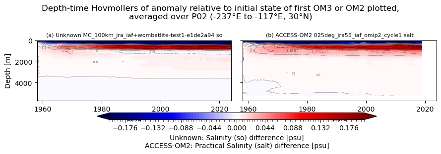 temp-salt-vs-depth-time.ipynb: Unknown and ACCESS-OM2 horizontal mean so Hovmollers: drift from initial condition, vs depth and time. GitHub issue: Hovmoller temperature anomaly (depth-time)