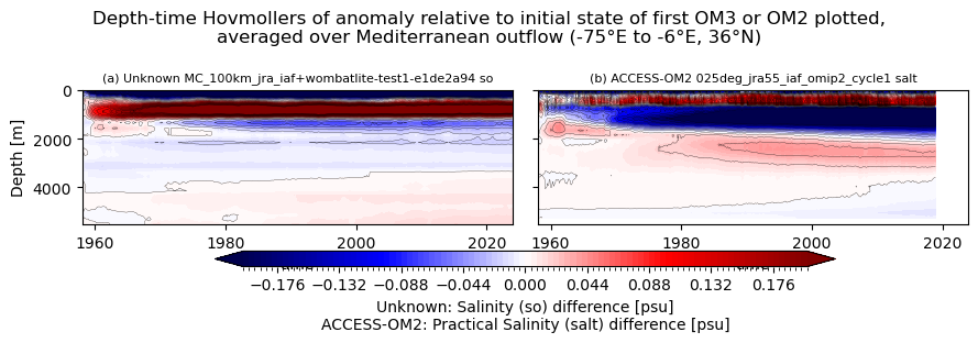 temp-salt-vs-depth-time.ipynb: Unknown and ACCESS-OM2 horizontal mean so Hovmollers: drift from initial condition, vs depth and time. GitHub issue: Hovmoller temperature anomaly (depth-time)