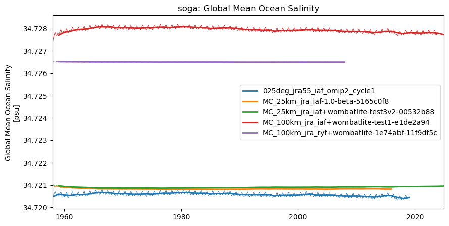 timeseries.ipynb: ACCESS-OM3 global model timeseries. GitHub issue: Global average annual mean time series