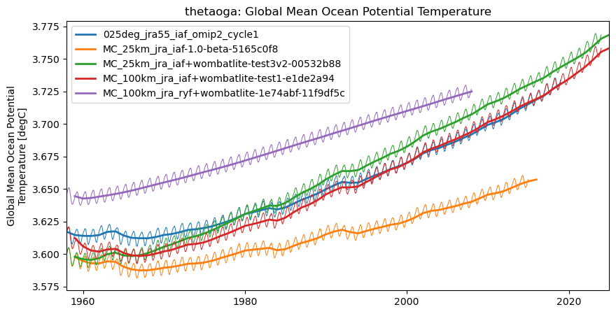timeseries.ipynb: ACCESS-OM3 global model timeseries. GitHub issue: Global average annual mean time series