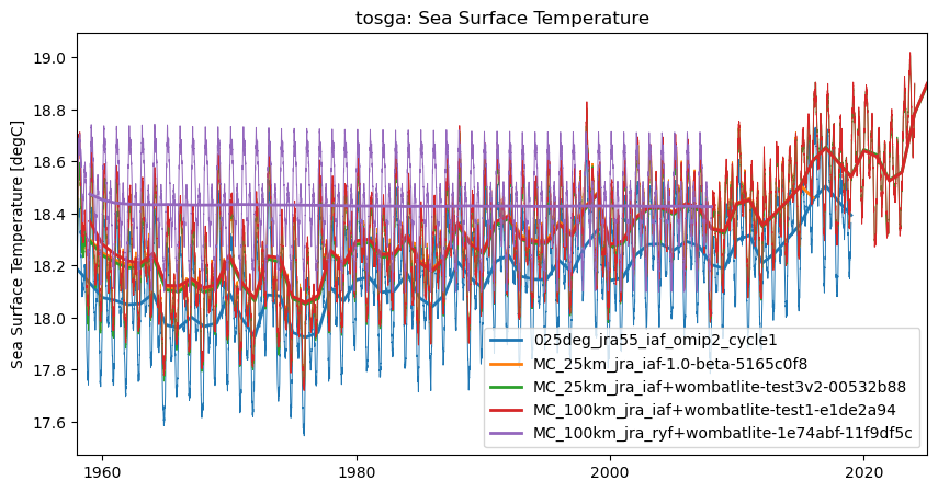 timeseries.ipynb: ACCESS-OM3 global model timeseries. GitHub issue: Global average annual mean time series