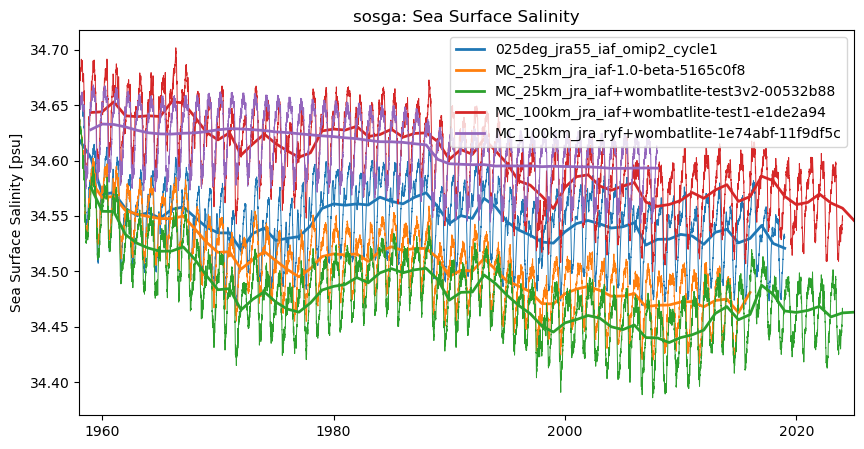 timeseries.ipynb: ACCESS-OM3 global model timeseries. GitHub issue: Global average annual mean time series