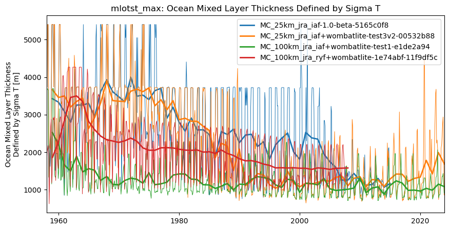 timeseries.ipynb: ACCESS-OM3 global model timeseries. GitHub issue: Global average annual mean time series