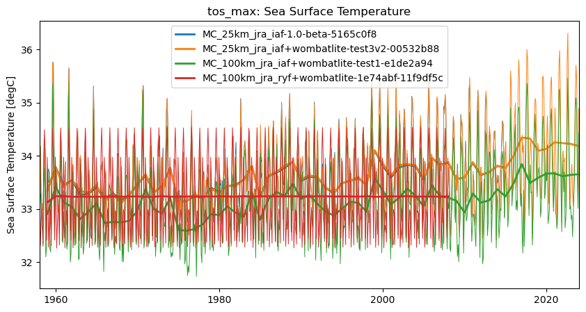 timeseries.ipynb: ACCESS-OM3 global model timeseries. GitHub issue: Global average annual mean time series