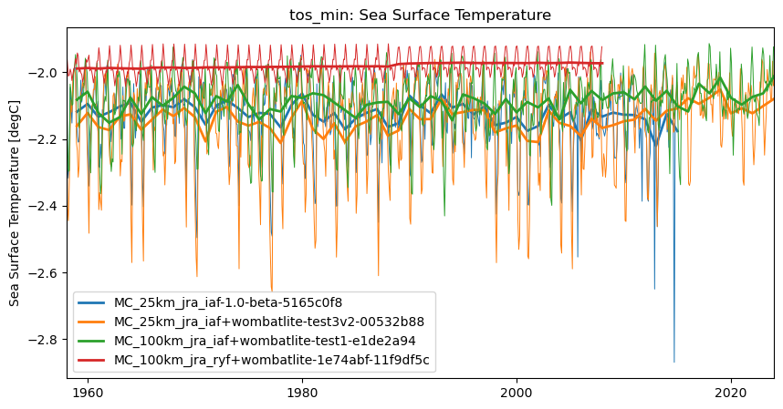 timeseries.ipynb: ACCESS-OM3 global model timeseries. GitHub issue: Global average annual mean time series