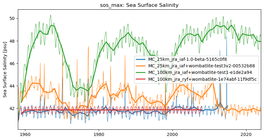 timeseries.ipynb: ACCESS-OM3 global model timeseries. GitHub issue: Global average annual mean time series