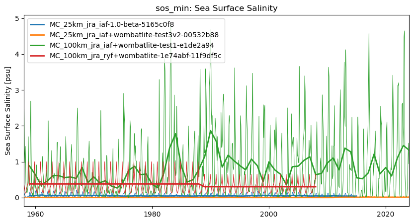 timeseries.ipynb: ACCESS-OM3 global model timeseries. GitHub issue: Global average annual mean time series