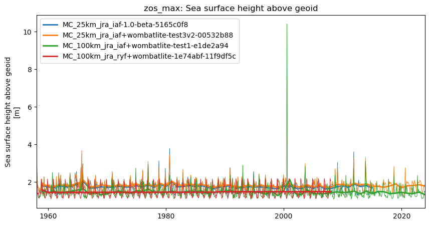 timeseries.ipynb: ACCESS-OM3 global model timeseries. GitHub issue: Global average annual mean time series
