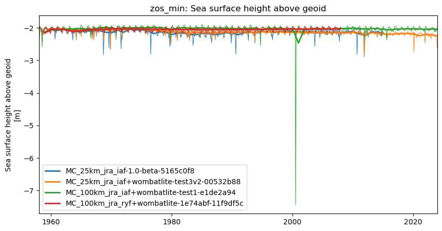 timeseries.ipynb: ACCESS-OM3 global model timeseries. GitHub issue: Global average annual mean time series