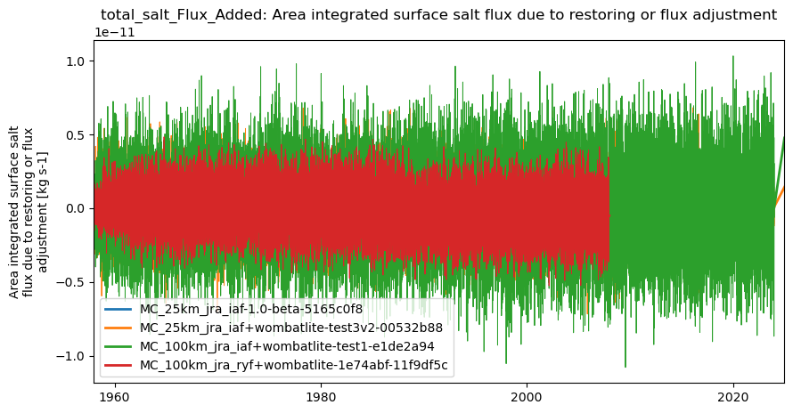 timeseries.ipynb: ACCESS-OM3 global model timeseries. GitHub issue: Global average annual mean time series