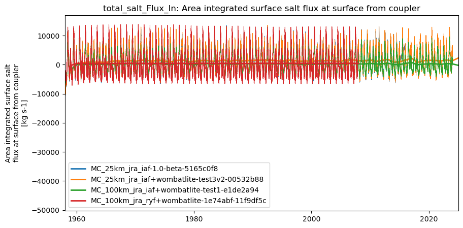 timeseries.ipynb: ACCESS-OM3 global model timeseries. GitHub issue: Global average annual mean time series