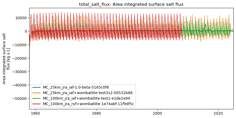 timeseries.ipynb: ACCESS-OM3 global model timeseries. GitHub issue: Global average annual mean time series