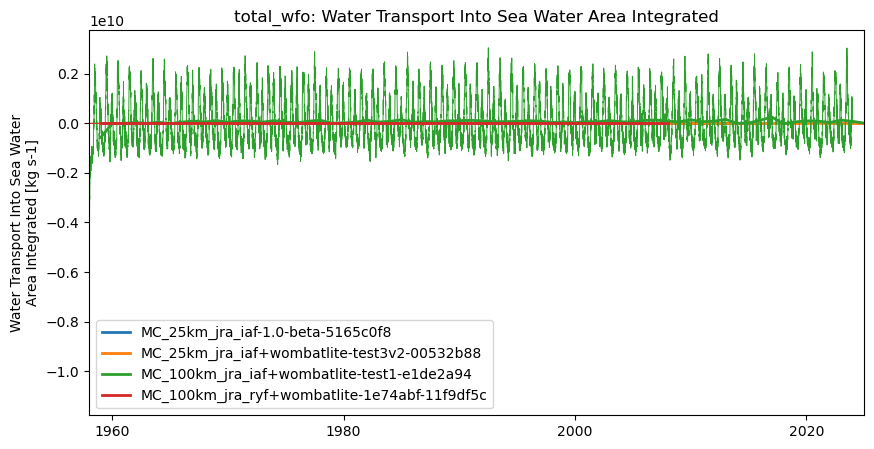 timeseries.ipynb: ACCESS-OM3 global model timeseries. GitHub issue: Global average annual mean time series