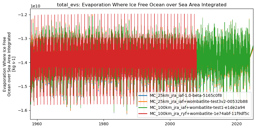 timeseries.ipynb: ACCESS-OM3 global model timeseries. GitHub issue: Global average annual mean time series
