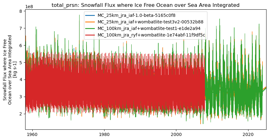 timeseries.ipynb: ACCESS-OM3 global model timeseries. GitHub issue: Global average annual mean time series