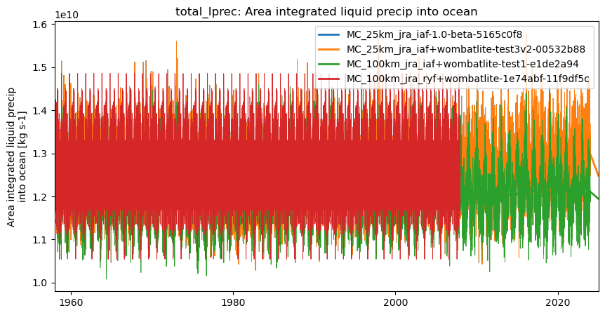 timeseries.ipynb: ACCESS-OM3 global model timeseries. GitHub issue: Global average annual mean time series