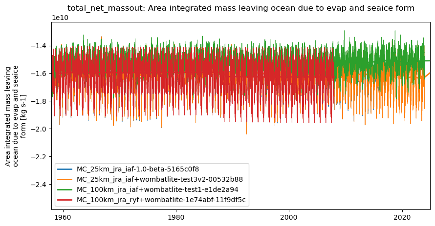 timeseries.ipynb: ACCESS-OM3 global model timeseries. GitHub issue: Global average annual mean time series