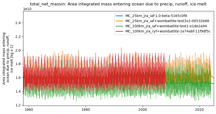 timeseries.ipynb: ACCESS-OM3 global model timeseries. GitHub issue: Global average annual mean time series