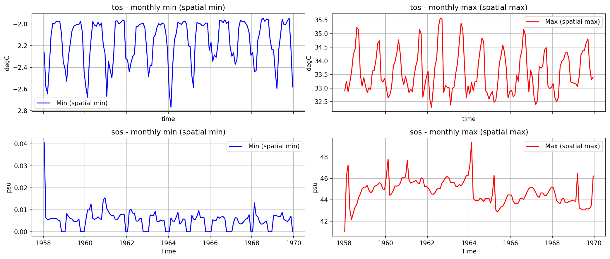 Timeseries_daily_extreme_from_2D_fields.ipynb: Global minimum of the monthly minimum (left) and global maximum of the monthly maximum (right) for tos, sos, from the model's online monthly min/max diagnostics.