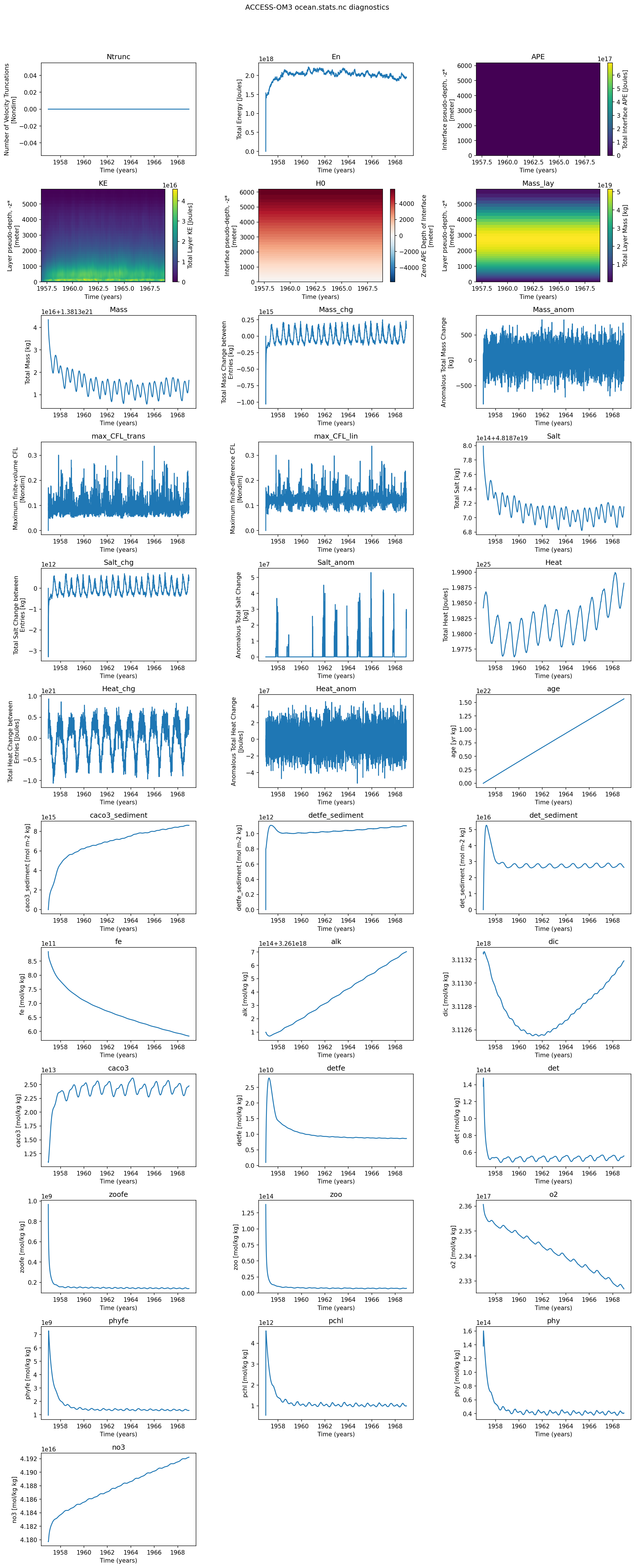 ocean_stats.ipynb: MOM6 integration diagnostics from ocean.stats.nc (energy, max CFL, mean sea level, total mass, mean salinity/temperature, and their conservation errors) over the course of the run.