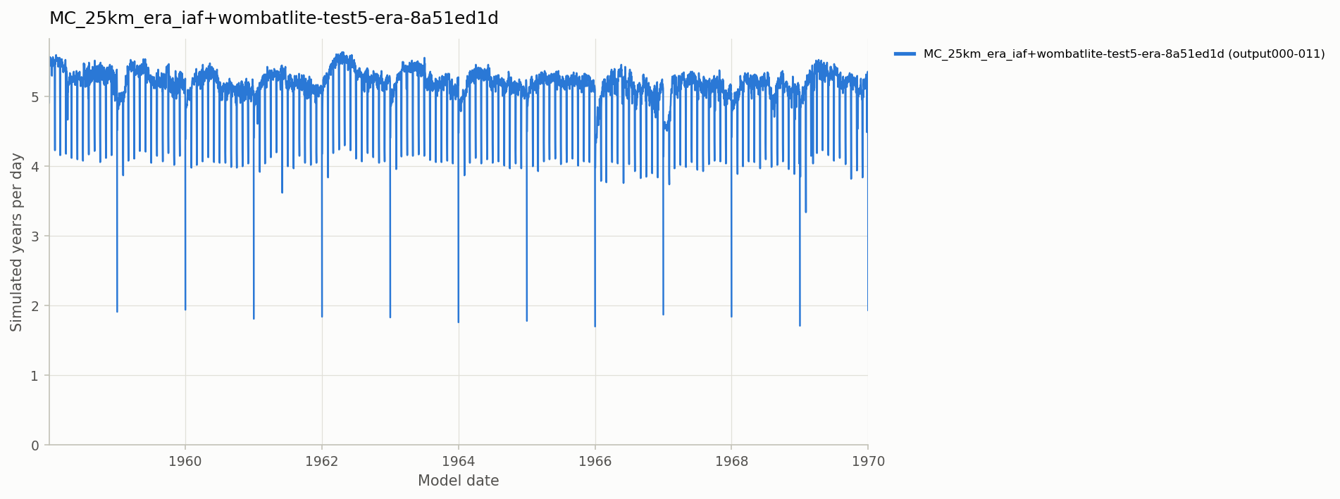 Simulated years per day
