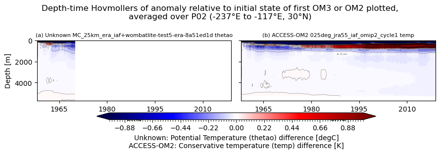 temp-salt-vs-depth-time.ipynb: Unknown and ACCESS-OM2 horizontal mean thetao Hovmollers: drift from initial condition, vs depth and time. GitHub issue: Hovmoller temperature anomaly (depth-time)