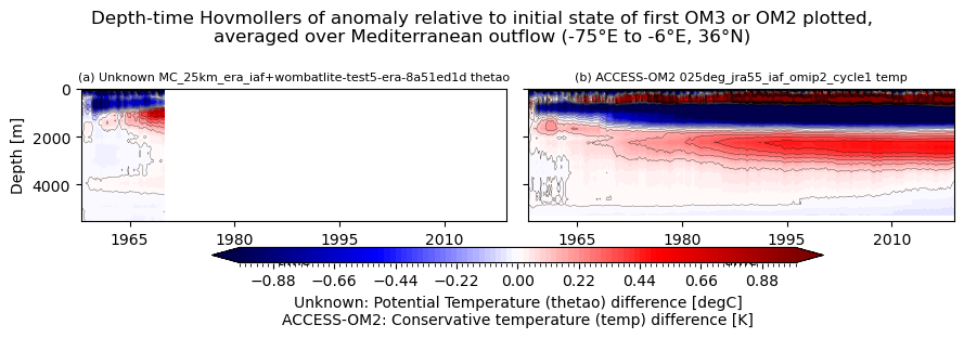 temp-salt-vs-depth-time.ipynb: Unknown and ACCESS-OM2 horizontal mean thetao Hovmollers: drift from initial condition, vs depth and time. GitHub issue: Hovmoller temperature anomaly (depth-time)