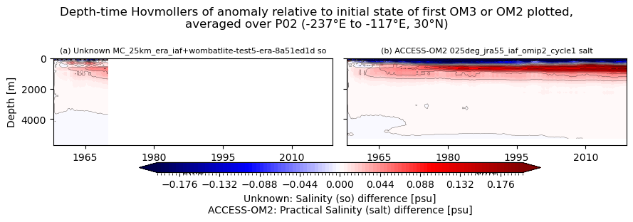 temp-salt-vs-depth-time.ipynb: Unknown and ACCESS-OM2 horizontal mean so Hovmollers: drift from initial condition, vs depth and time. GitHub issue: Hovmoller temperature anomaly (depth-time)