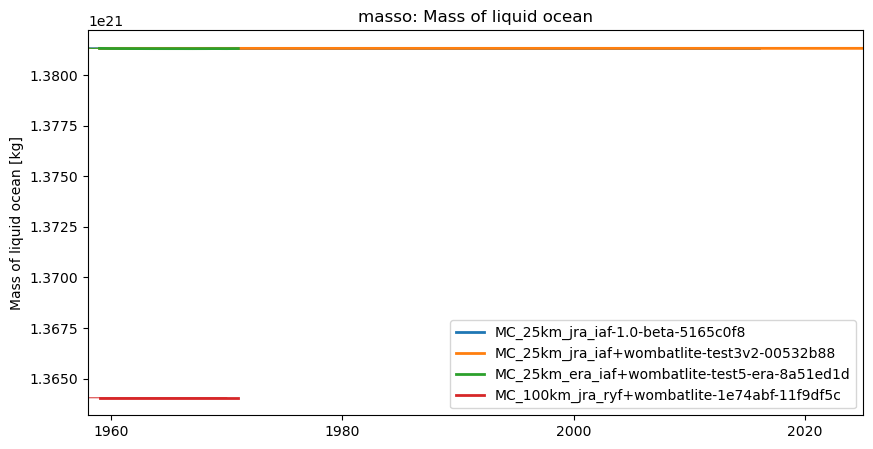 timeseries.ipynb: ACCESS-OM3 global model timeseries. GitHub issue: Global average annual mean time series