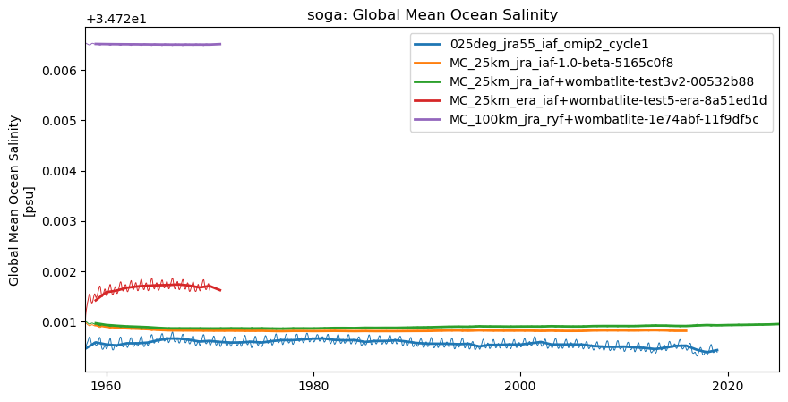 timeseries.ipynb: ACCESS-OM3 global model timeseries. GitHub issue: Global average annual mean time series