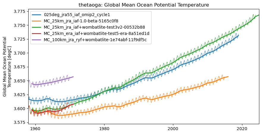 timeseries.ipynb: ACCESS-OM3 global model timeseries. GitHub issue: Global average annual mean time series