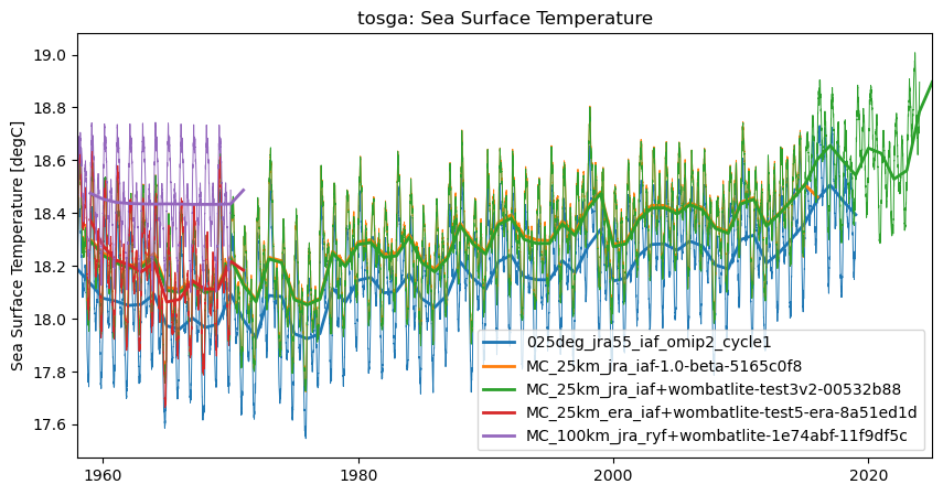 timeseries.ipynb: ACCESS-OM3 global model timeseries. GitHub issue: Global average annual mean time series