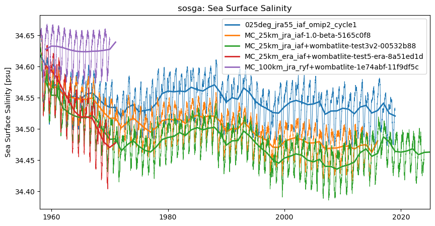 timeseries.ipynb: ACCESS-OM3 global model timeseries. GitHub issue: Global average annual mean time series