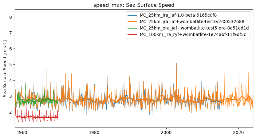 timeseries.ipynb: ACCESS-OM3 global model timeseries. GitHub issue: Global average annual mean time series