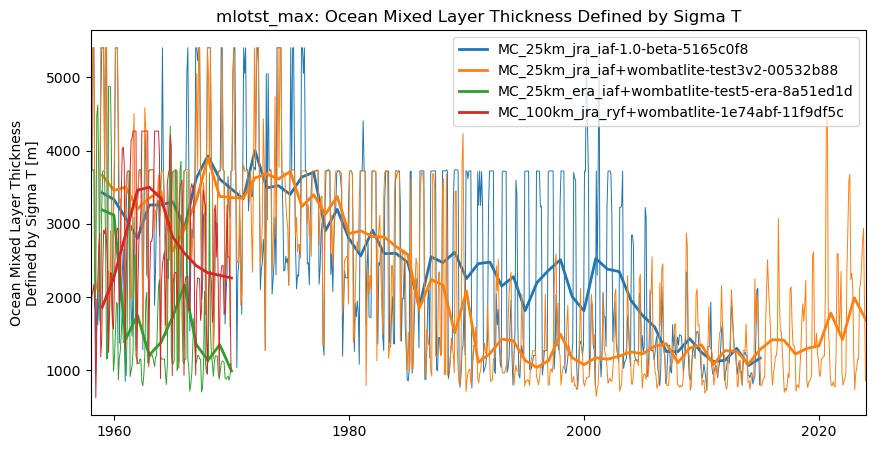 timeseries.ipynb: ACCESS-OM3 global model timeseries. GitHub issue: Global average annual mean time series