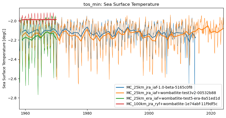 timeseries.ipynb: ACCESS-OM3 global model timeseries. GitHub issue: Global average annual mean time series