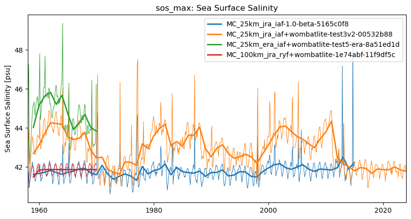 timeseries.ipynb: ACCESS-OM3 global model timeseries. GitHub issue: Global average annual mean time series