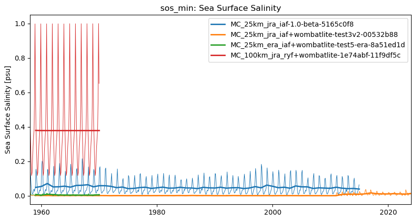 timeseries.ipynb: ACCESS-OM3 global model timeseries. GitHub issue: Global average annual mean time series