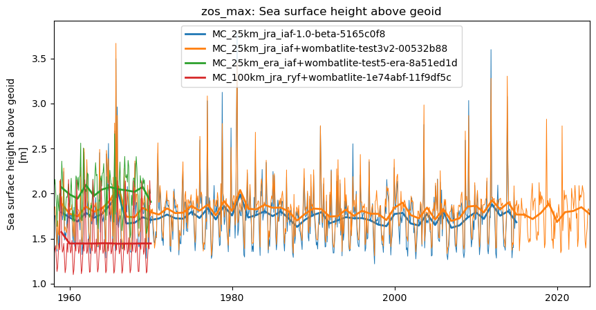 timeseries.ipynb: ACCESS-OM3 global model timeseries. GitHub issue: Global average annual mean time series