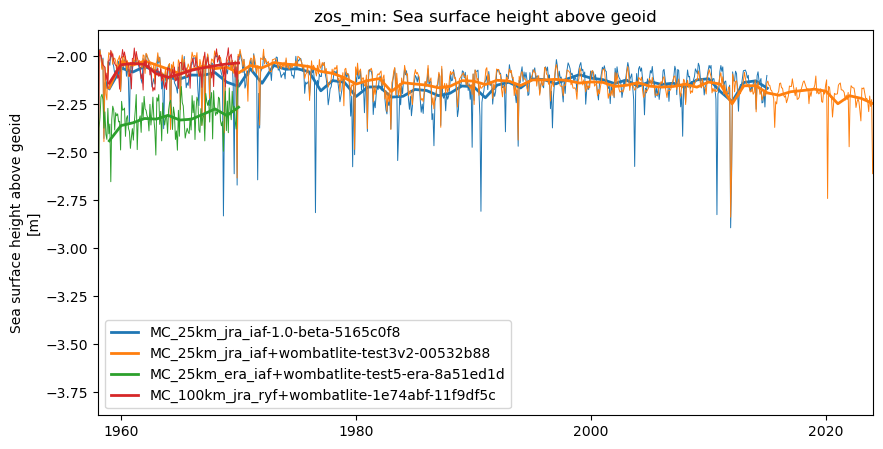 timeseries.ipynb: ACCESS-OM3 global model timeseries. GitHub issue: Global average annual mean time series