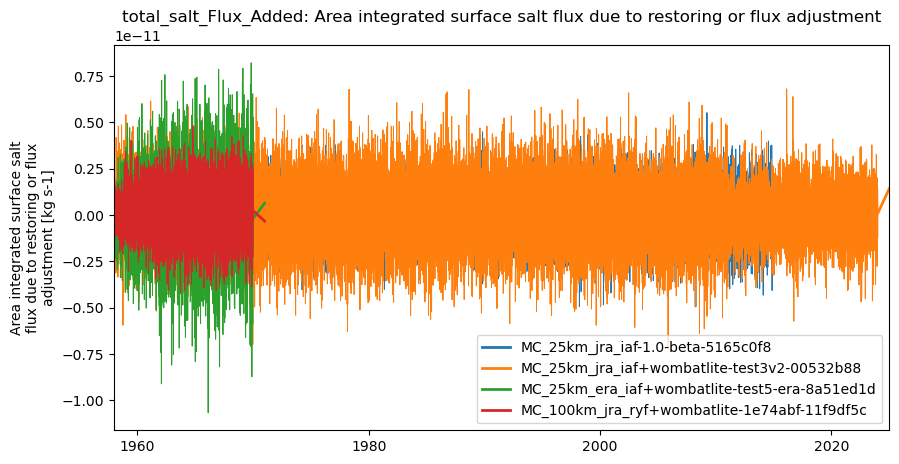 timeseries.ipynb: ACCESS-OM3 global model timeseries. GitHub issue: Global average annual mean time series