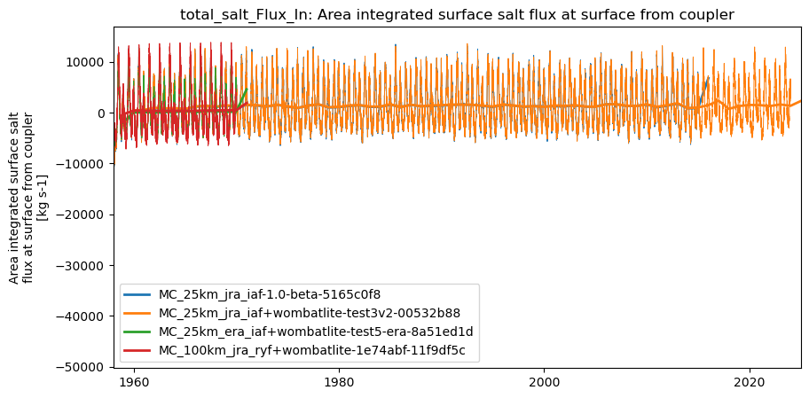 timeseries.ipynb: ACCESS-OM3 global model timeseries. GitHub issue: Global average annual mean time series