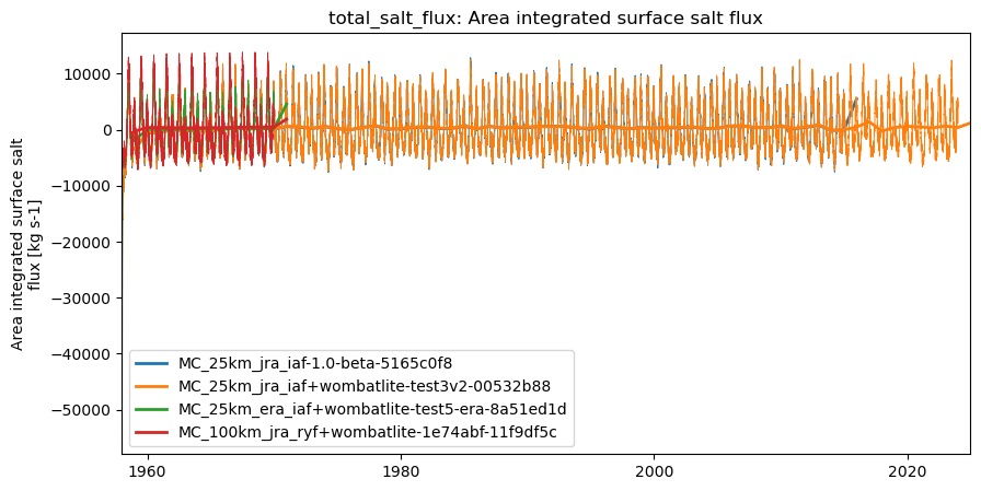 timeseries.ipynb: ACCESS-OM3 global model timeseries. GitHub issue: Global average annual mean time series
