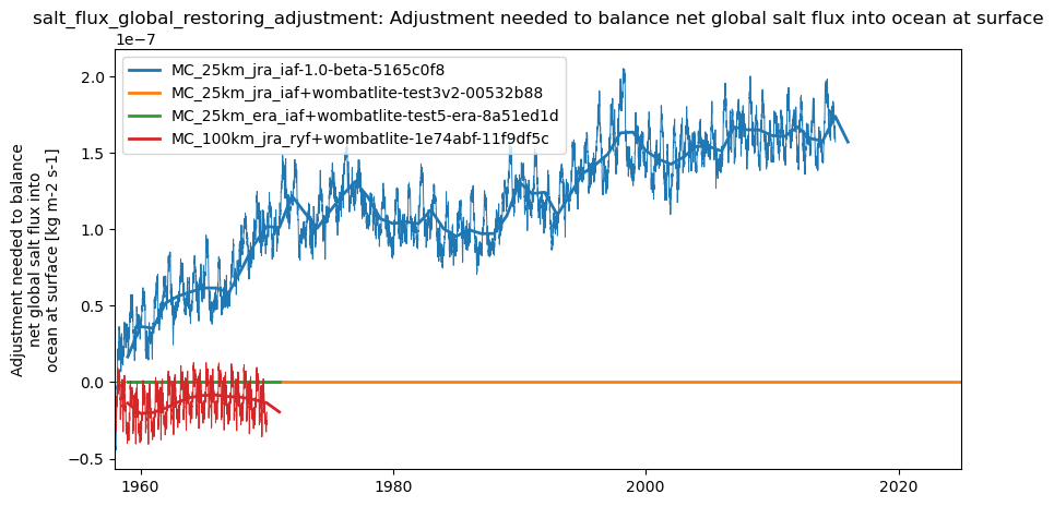 timeseries.ipynb: ACCESS-OM3 global model timeseries. GitHub issue: Global average annual mean time series