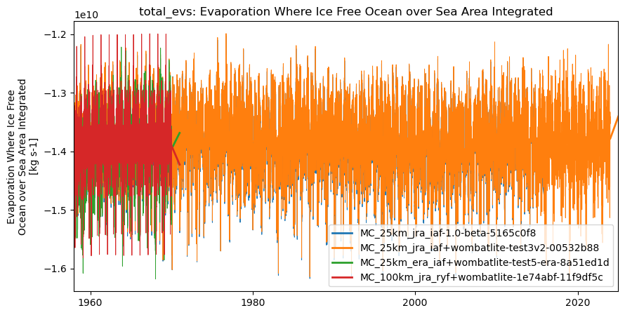 timeseries.ipynb: ACCESS-OM3 global model timeseries. GitHub issue: Global average annual mean time series